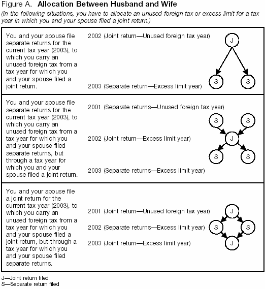 Figure A. Allocation Between Husband and Wife