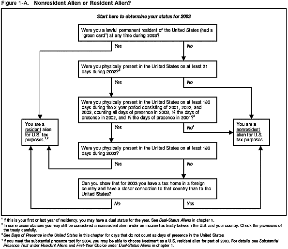 Figure 1-A Nonresident Alien or Resident Alien?