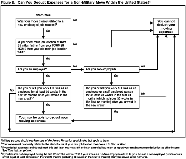 Figure B