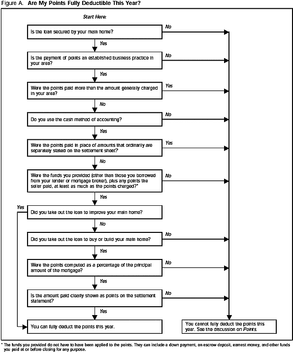 Figure A. Are my points fully deductible this year?