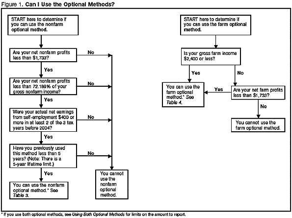 Table 3. Can I Use the Optional Methods?