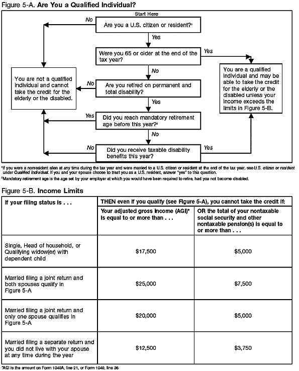 Figures 5-A and 5-B. Are you a qualified individual?