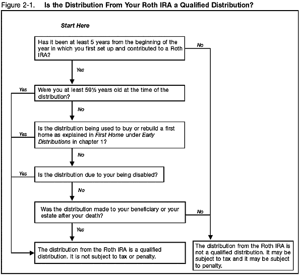 Is Roth Distributions a Qualified Distribution?