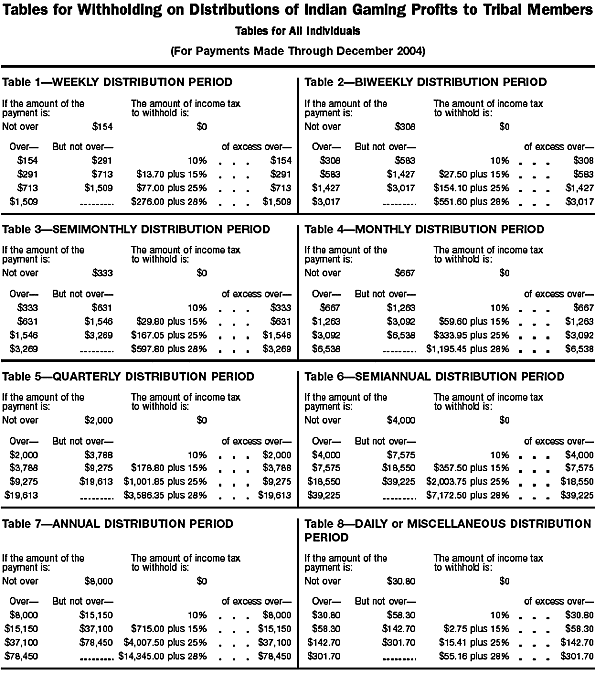 Indian Gaming Profits