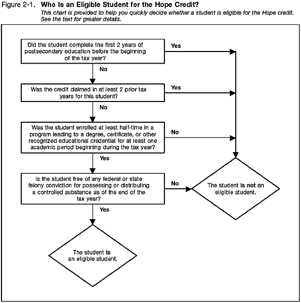 Who Is an Eligible Student for the Hope Credit?