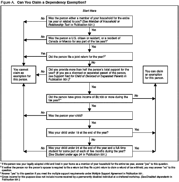 Can You Claim a Dependency Exemption?