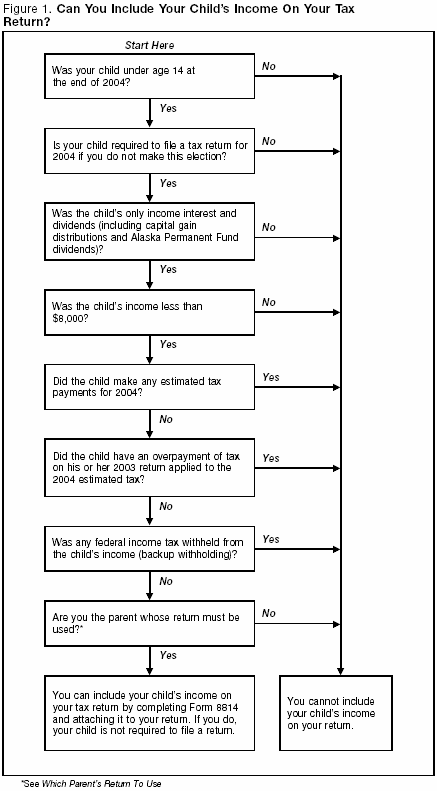 Figure 1. Can You Include Your Child's Income On Your Tax Return?