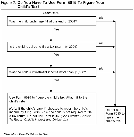 Figure 2. Do You Have To Use Form 8615 To Figure Your Child's Tax?