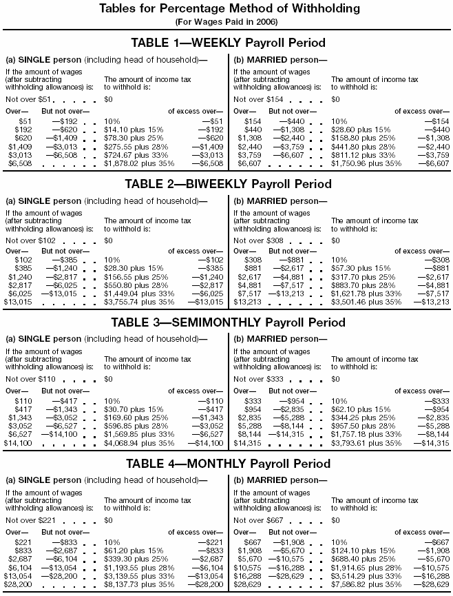 Percentage Method 1