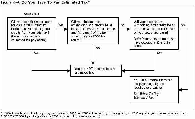 Figure 4-A Do You Have To Pay Estimated Tax? 