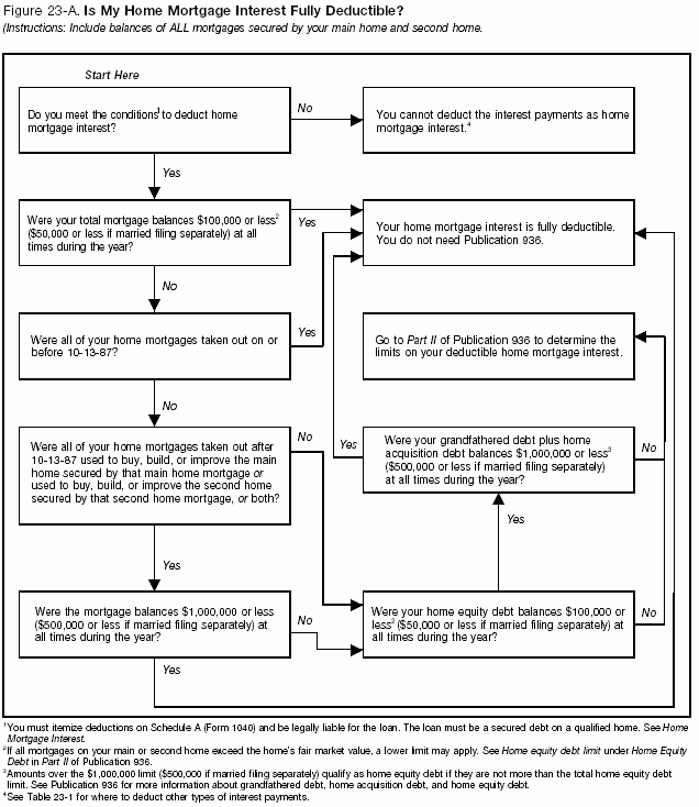 Figure 25-A. Is My Interest Fully Deductible? 