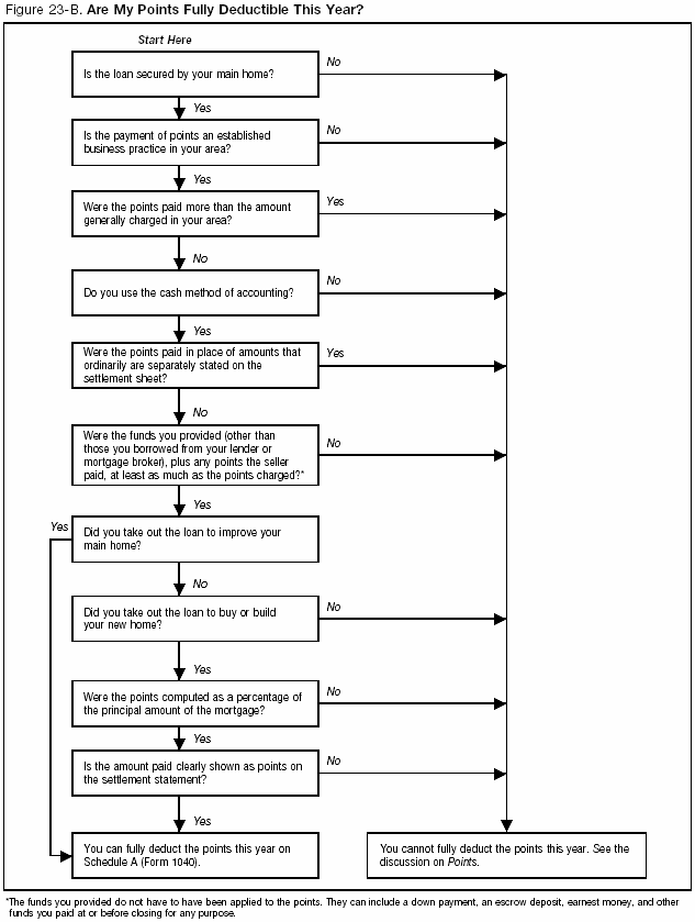 Figure 25–B. Are My Points Fully Deductible This Year? 