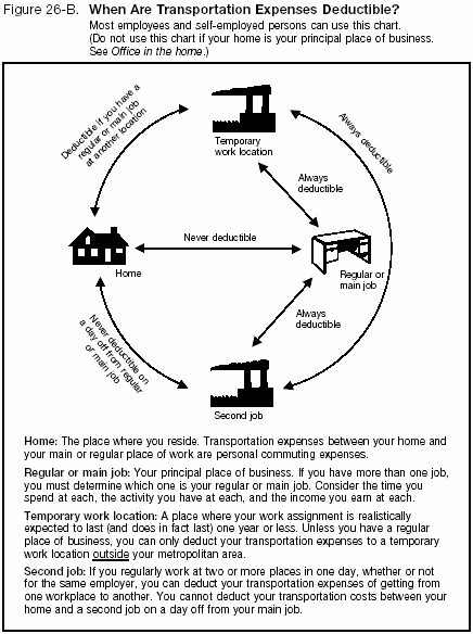 Figure 26-B. Local Transportation