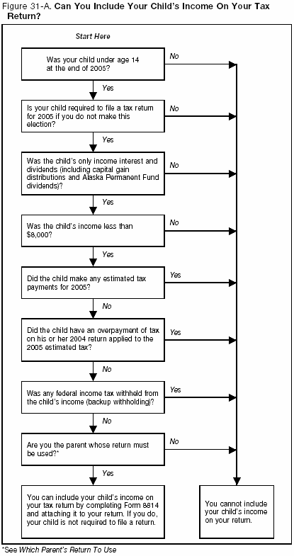 Figure 31–A. Can You Include Your Child's Income On Your Tax Return?