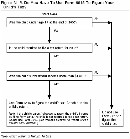 Figure 31-B. Do You Have To Use Form 8615 To Figure Your Child's Tax?