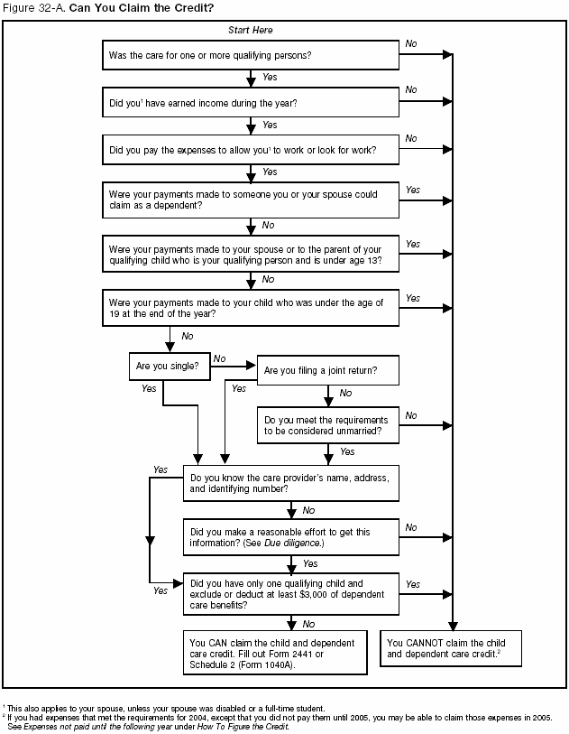 Figure 32-A Can You Claim the Credit?