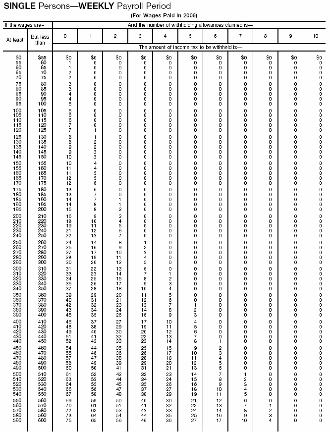 Income Tax Withholding Wage Bracket Tables (Single Persons---Weekly Payroll Period)