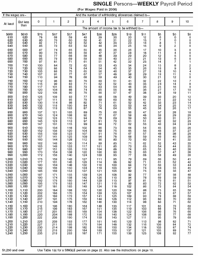 Income Tax Withholding Wage Bracket Tables (Single Persons---Weekly Payroll Period (continued))