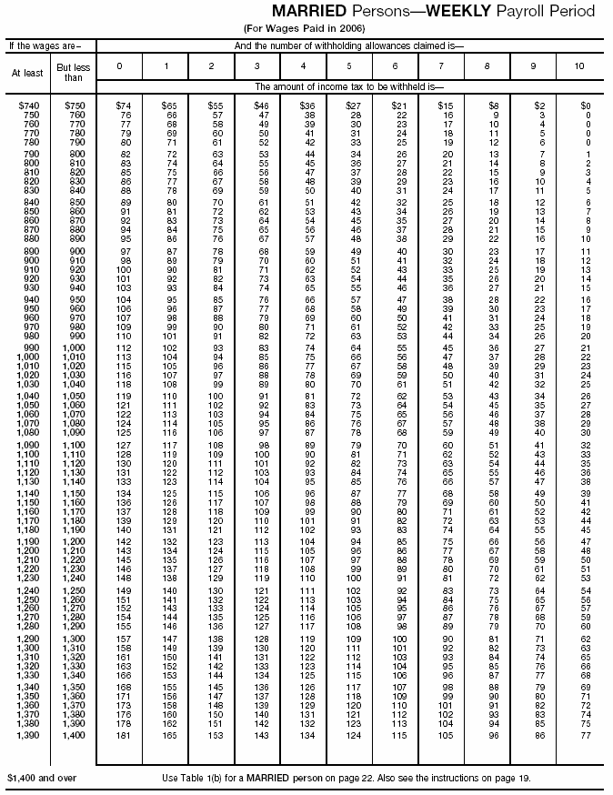 Income Tax Withholding Wage Bracket Tables (Married Persons---Weekly Payroll Period (continued))