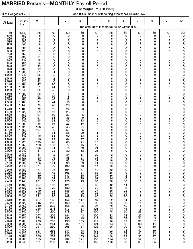 Income Tax Withholding Wage Bracket Tables (Married Persons--Monthly Payroll Period ) 