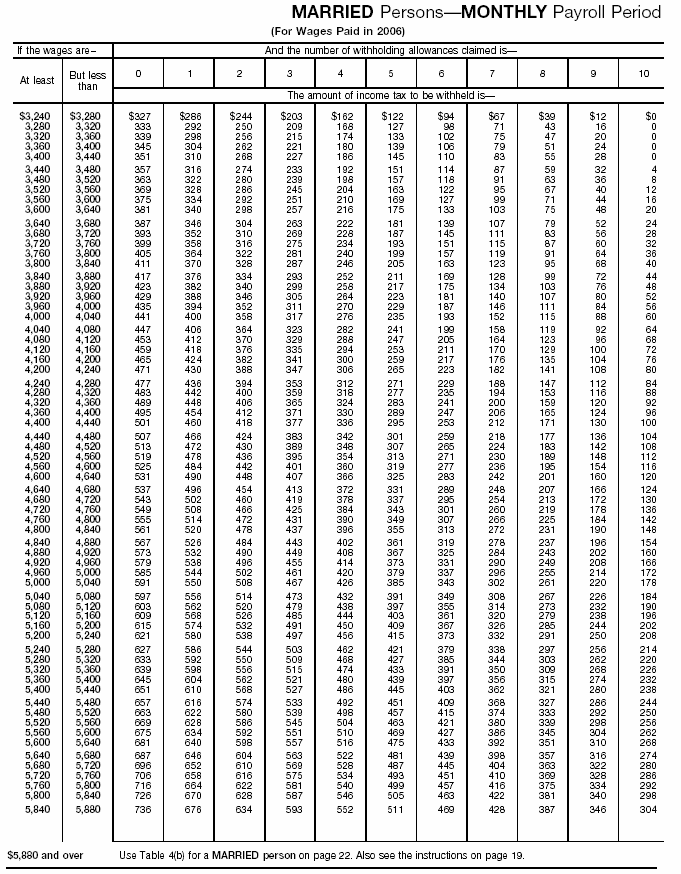 Income Tax Withholding Wage Bracket Tables (Married  Persons---Monthy Payroll Period (continued))