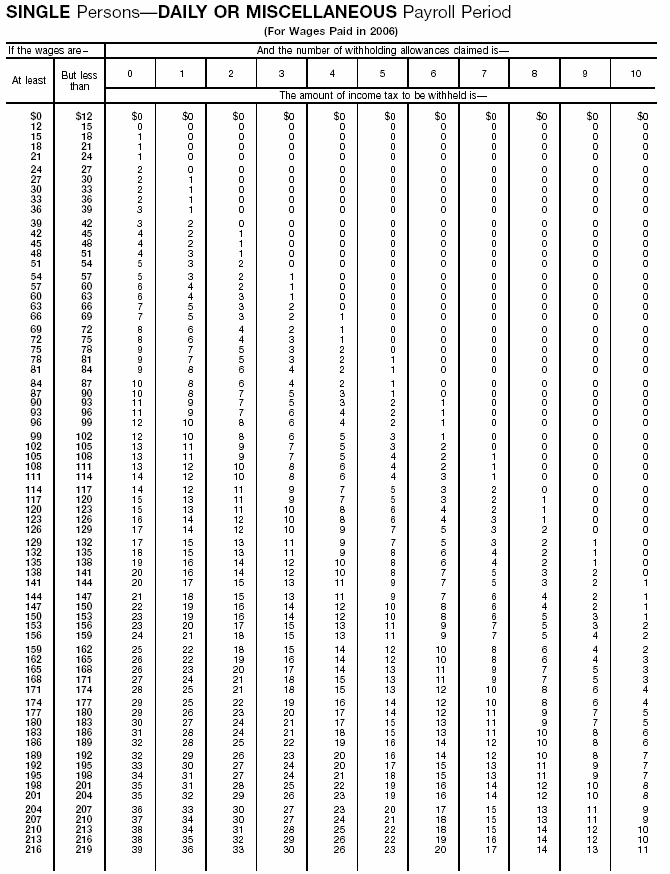 Income Tax Withholding Wage Bracket Tables (Single Perslons---Daily or Miscellaneous  Payroll Period )