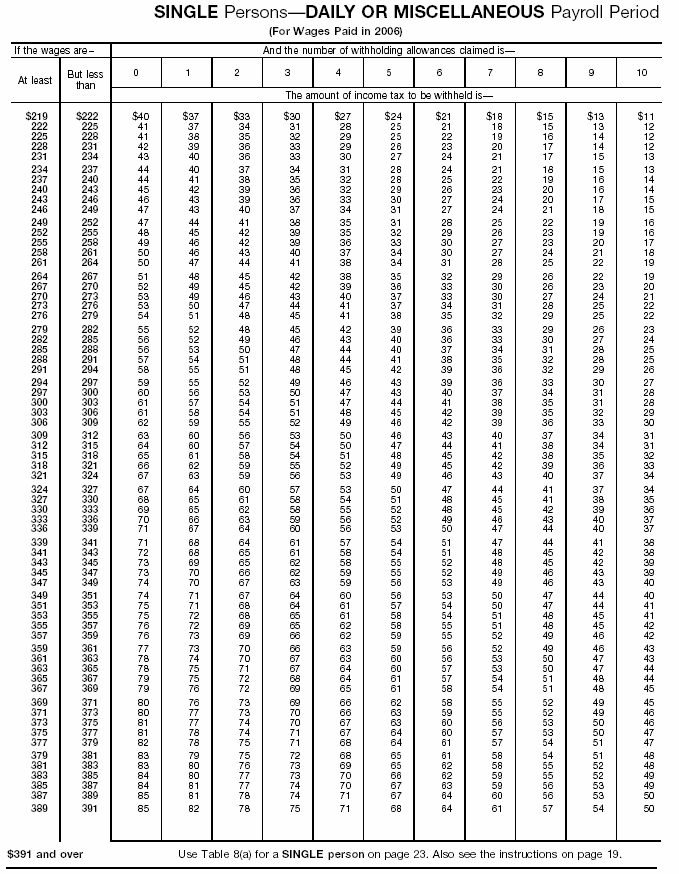 Income Tax Withholding Wage Bracket Tables (Single Perslons---Daily or Miscellaneous Payroll Period (continued))