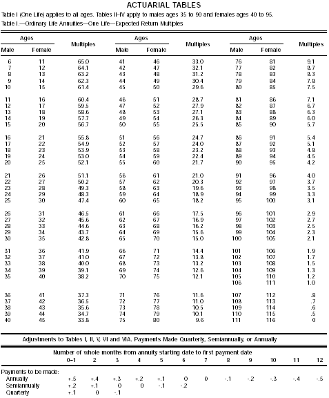 Actuarial Tables: