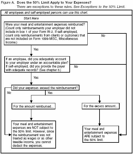 Figure A. Does the 50% limit apply to Your Expenses?TAs for Figure A are: Notice 87-23; Form 2106 instructions