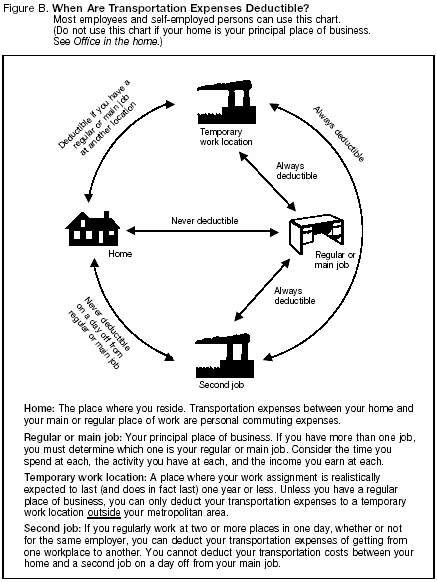 Figure B. When Are Local Transportation Expenses Deductible?TAs for Figure B are: Reg 1.162-1(a); RR 55–109; RR 94–47