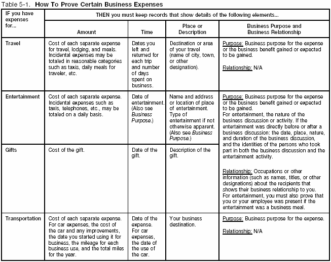 Table 5-1. How To Prove Certain Business Expenses