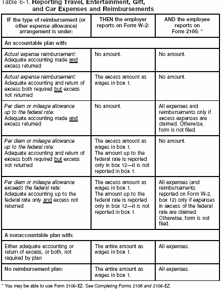 Table 6-1. Reporting Travel, Entertainment, Gift and Car Expenses and Reimbursements