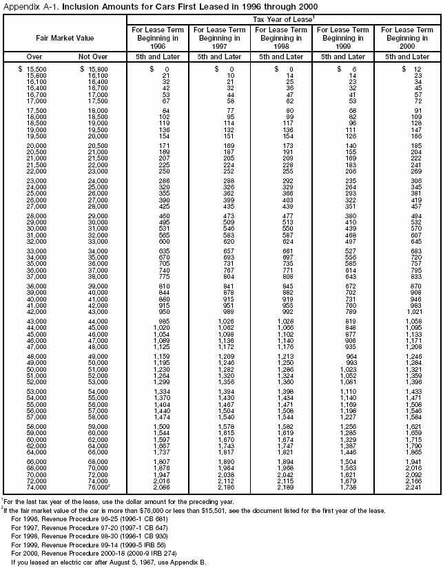 Appendix A-1. Inclusion Amounts for Cars First leased in 1996 through 2000