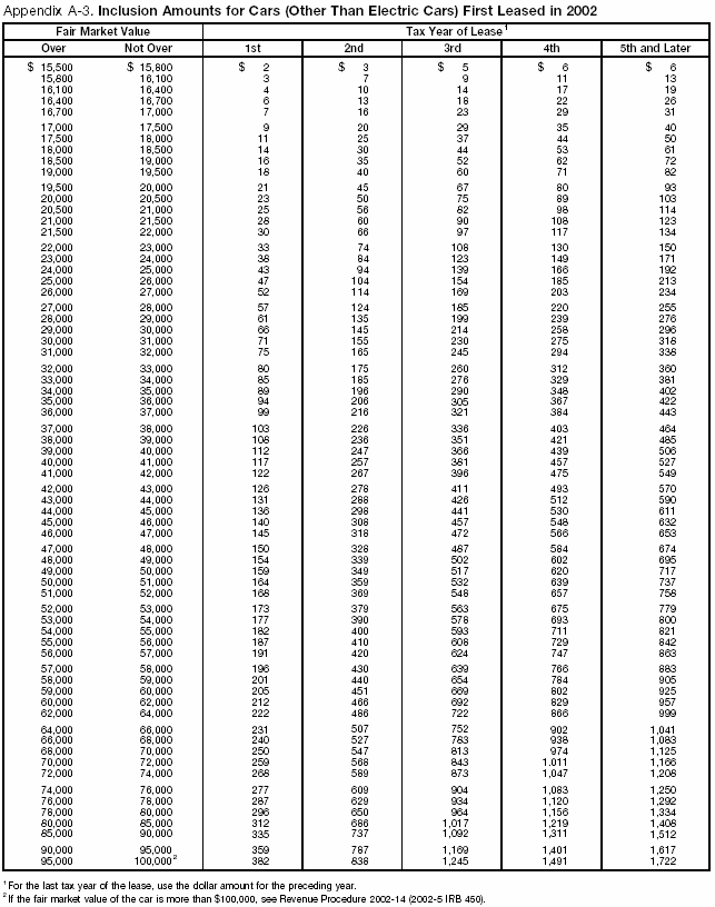 Appendix A-3. Inclusion Amounts for Cars (Other Than Electric Cars) First leased in 2002