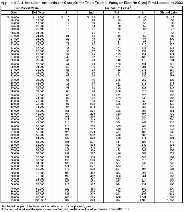 Appendix A-4. Inclusion Amounts for Cars (Other Than Electric Cars) First leased in 2003