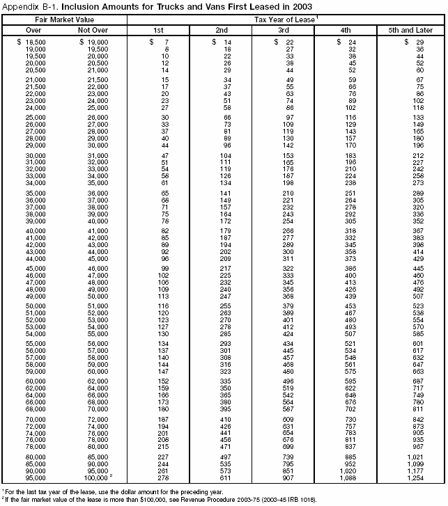 Appendix B-1. Inclusion Amounts for  Trucks and Vans First leased in 2003