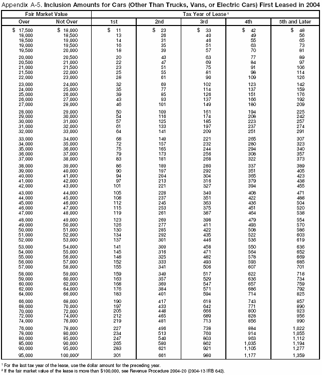 Appendix A-5. Inclusion Amounts for Cars (Other Than Electric Cars) First leased in 2004