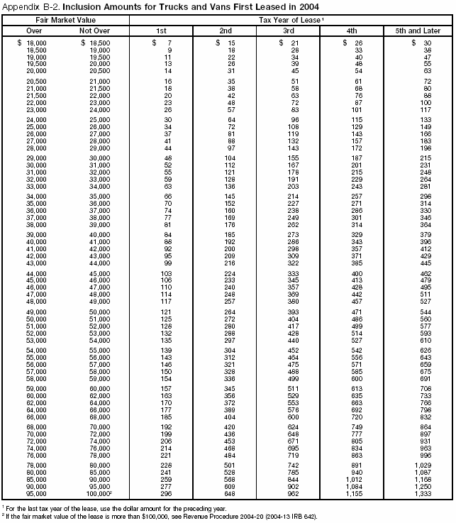 Appendix B-2. Inclusion Amounts for  Trucks and Vans First leased in 2004