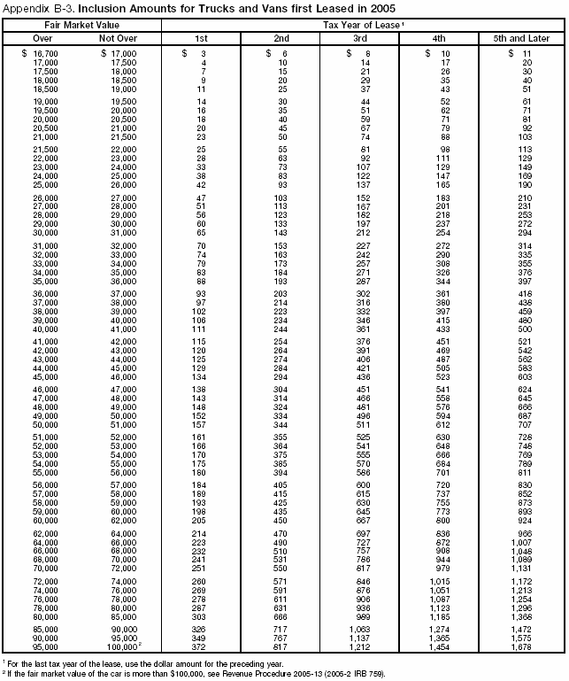 Appendix B-3. Inclusion Amounts for  Trucks and Vans First leased in 2005