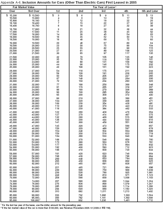 Appendix A-6. Inclusion Amounts for Cars (Other Than Electric Cars) First leased in 2005