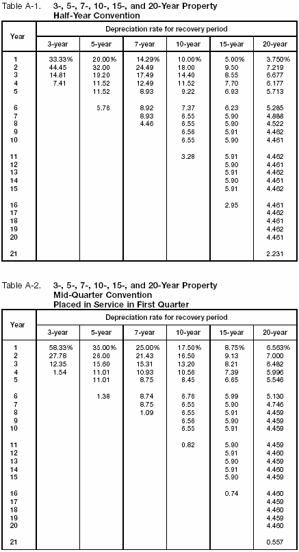 Table A-1 and A-2