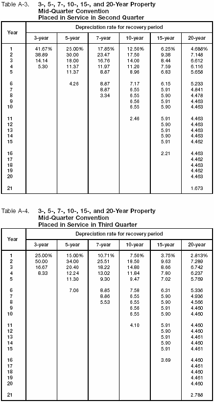 Table A-3 and A-4