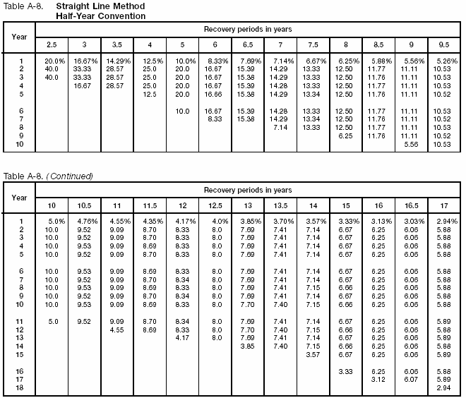 Table A-8