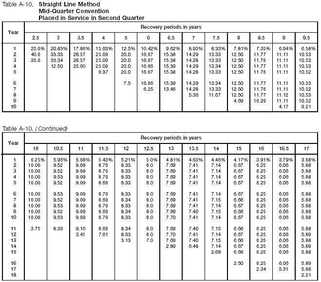 Table A-10