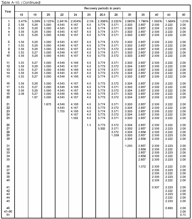 Table A–10 (continued)