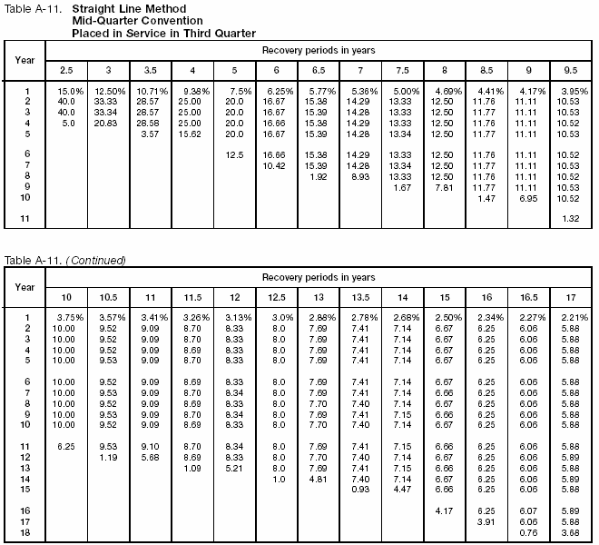 Table A-11 