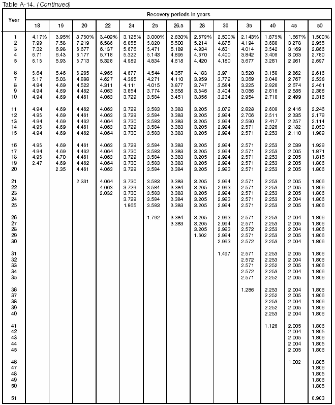 Table A-14 (continued.2)