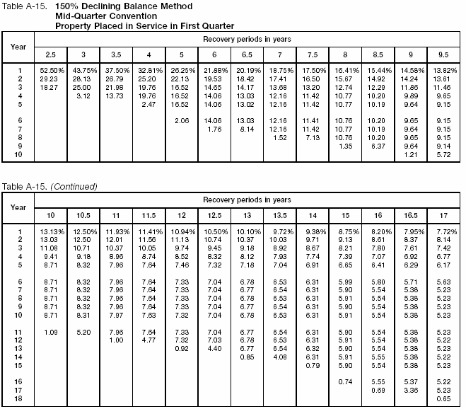 Table A-15