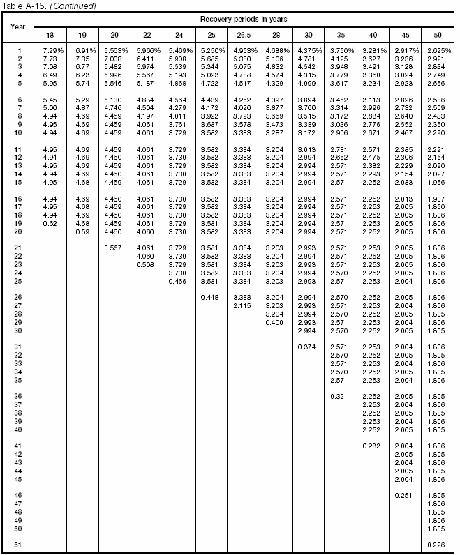 Table A-15 (continued)