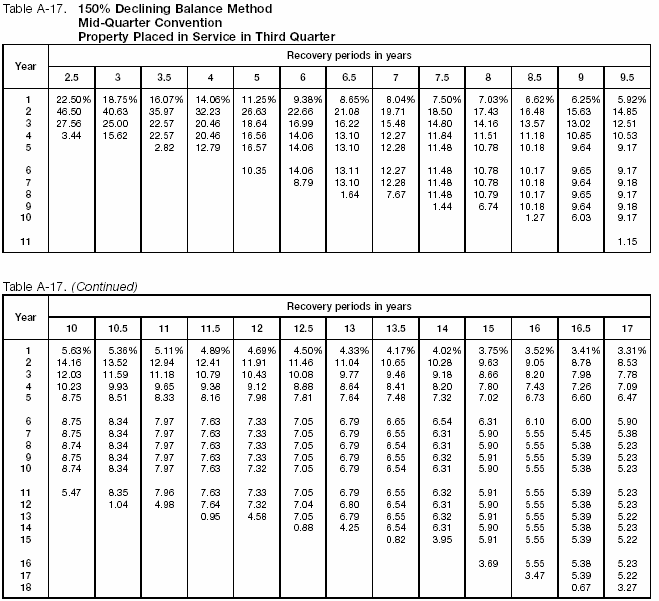 Table A-17